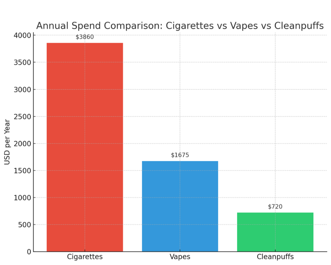 Bar chart comparing annual spend on cigarettes, vapes, and Cleanpuffs with text about health benefits.